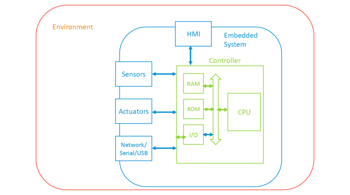 Que Sont Les Syst Mes Embarqu S Utilisations Et Tests Logiciels