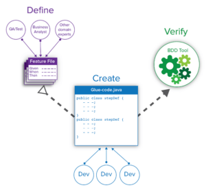 BDD Software Development Benefits & How To Guide - Parasoft