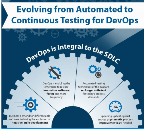 Continuous testing. Tests for developing Leaner. How Technology become such.