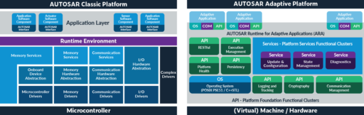 AUTOSAR C++ Rules And Coding Standards Compliance