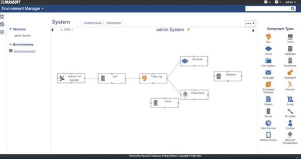 Screenshot of Parasoft CTP showing a model of a test environment with the application under test and application dependencies.