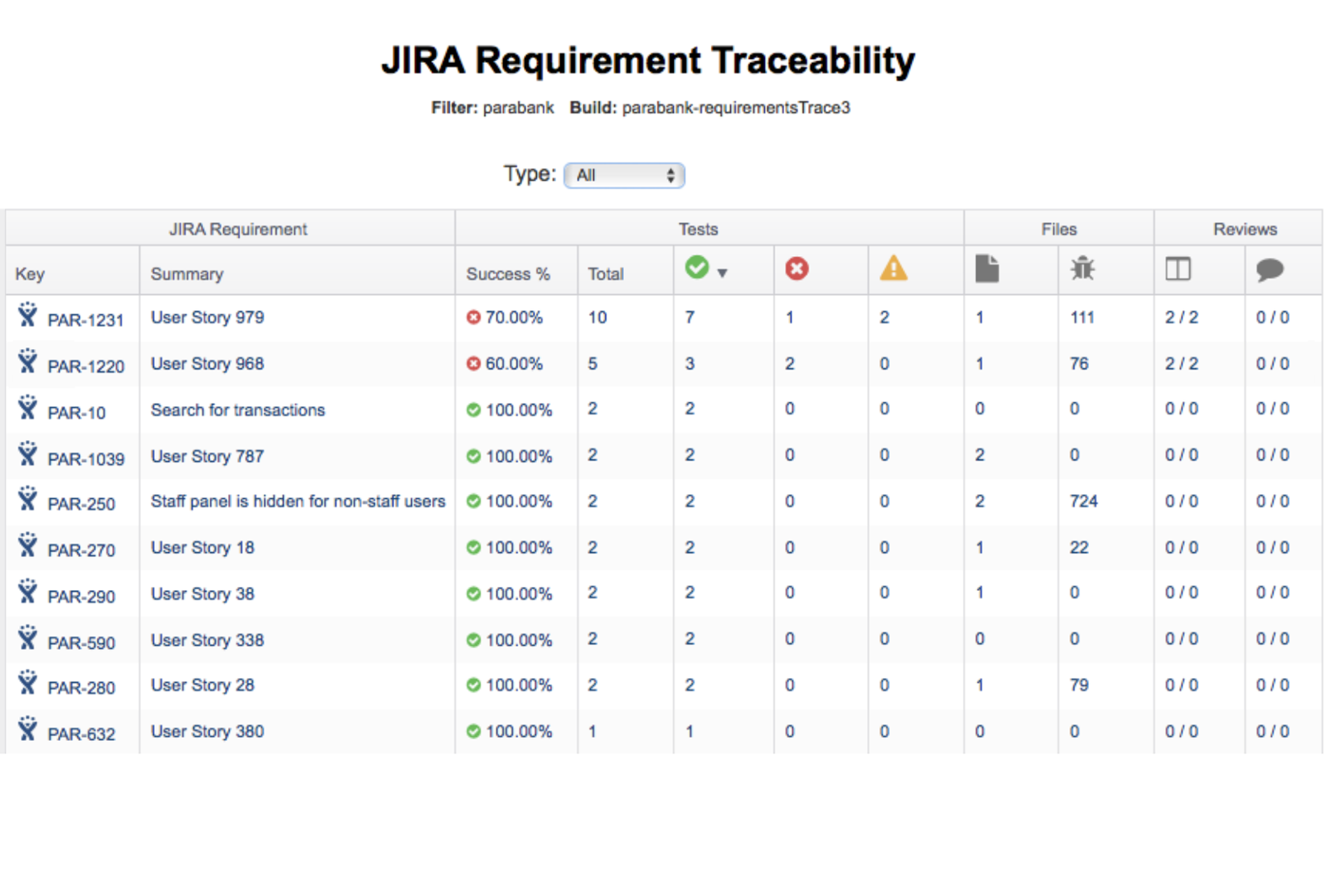 Screenshot of DTP requirements to test cases traceability table.