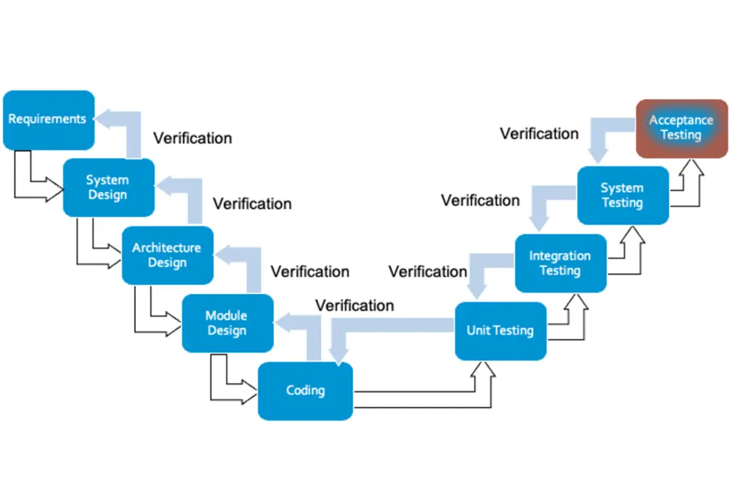 V-model the software development process, highlighting the last phase of testing, which is acceptance testing.