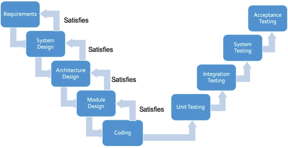 Graphic showing the software development V-model for satisfying requirements, system design, architecture design, module design, and coding.