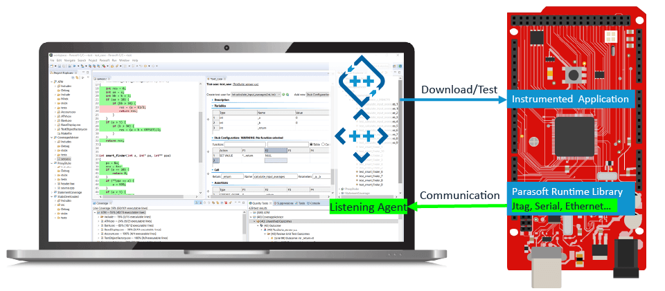 A graphic showing Parasoft C/C++test displayed on a laptop mapping tests and communication from the host to an embedded target. 