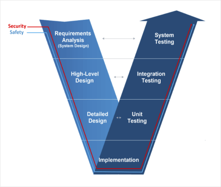 V-model showing security and safety development testing phases for code coverage analysis feedback from Parasoft C/C++test.