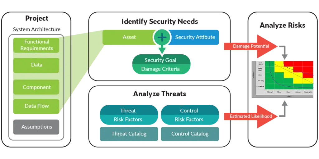 Engineering methodology to identify and mitigate security vulnerabilities