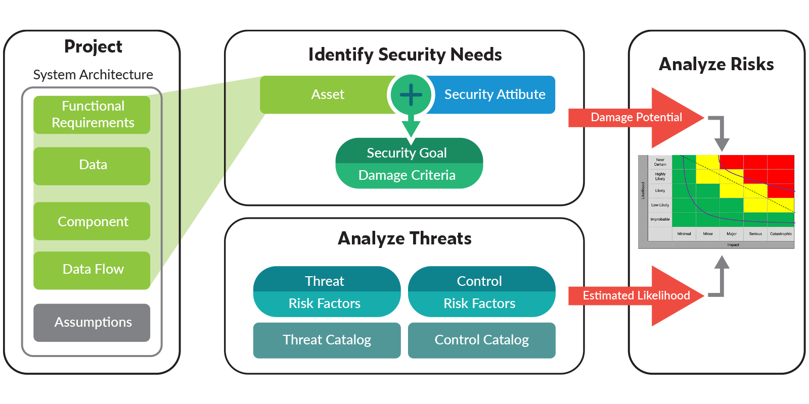 Engineering methodology to identify and mitigate security vulnerabilities