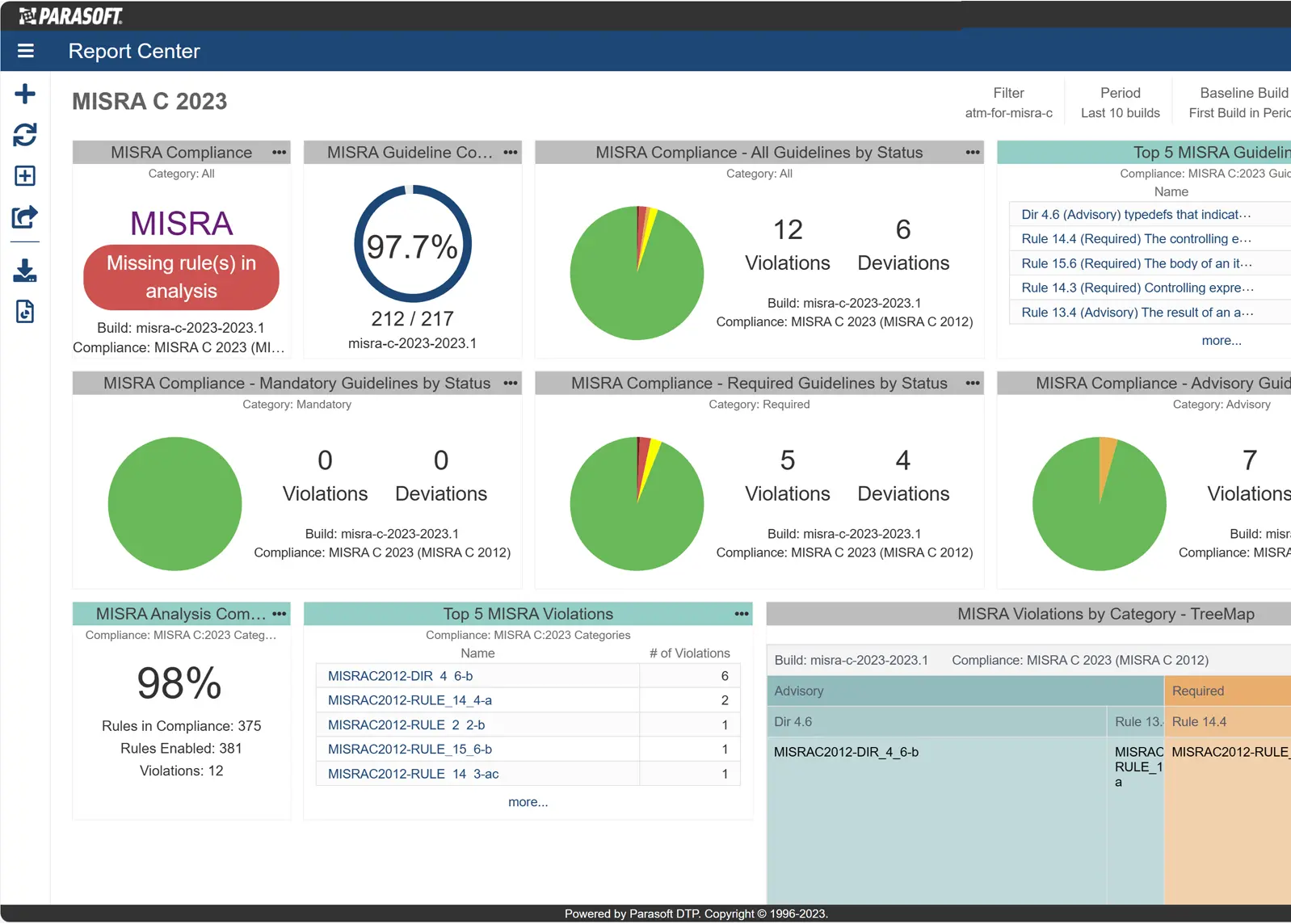 Dashboard screenshot of progress towards MISRA compliance