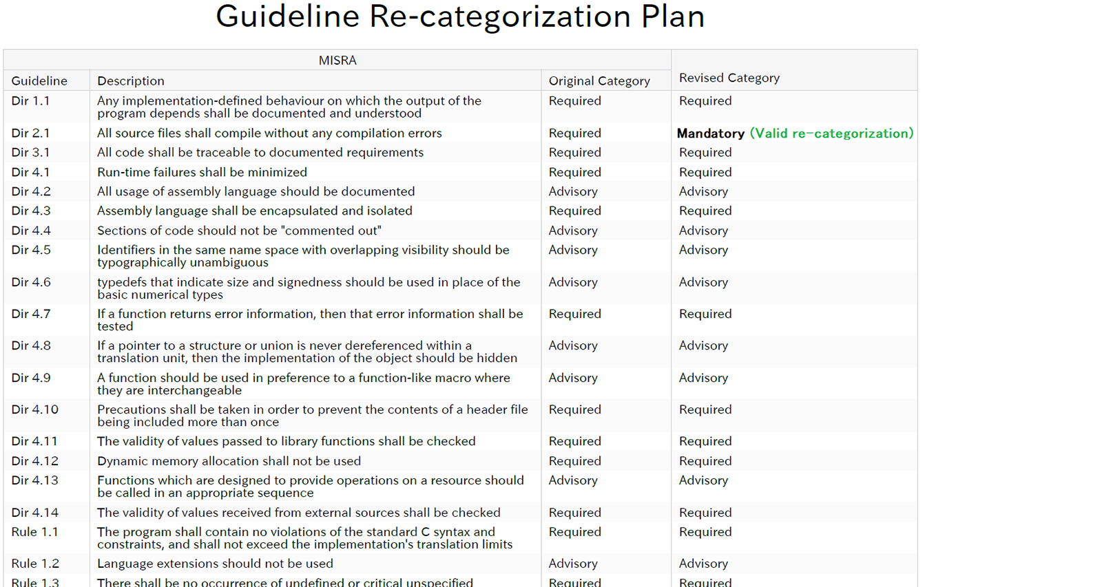 MISRA Learning Center guideline recategorization plan