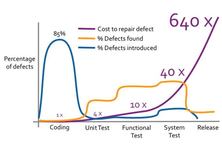 Diagram with Y axis displaying percentage of defects and X axis displaying development stages showing how the cost of defects increases the later they are found in the development life cycle.