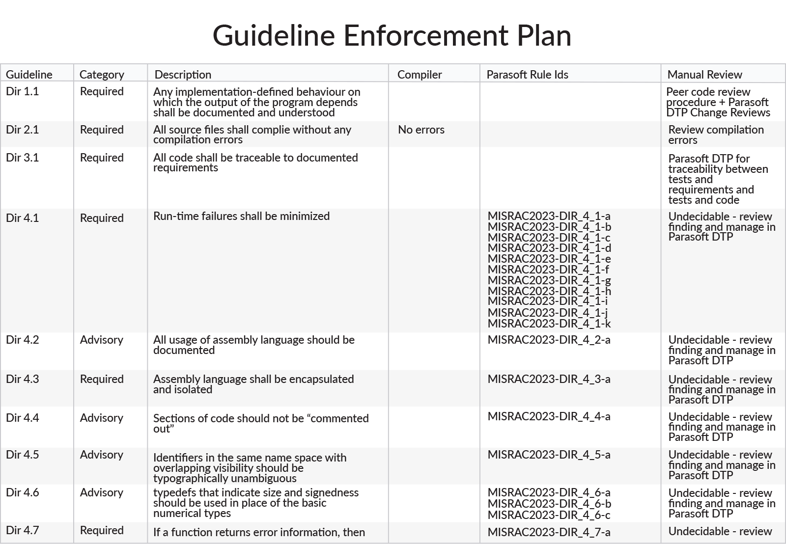 MISRA Learning Center guideline enforcement plan