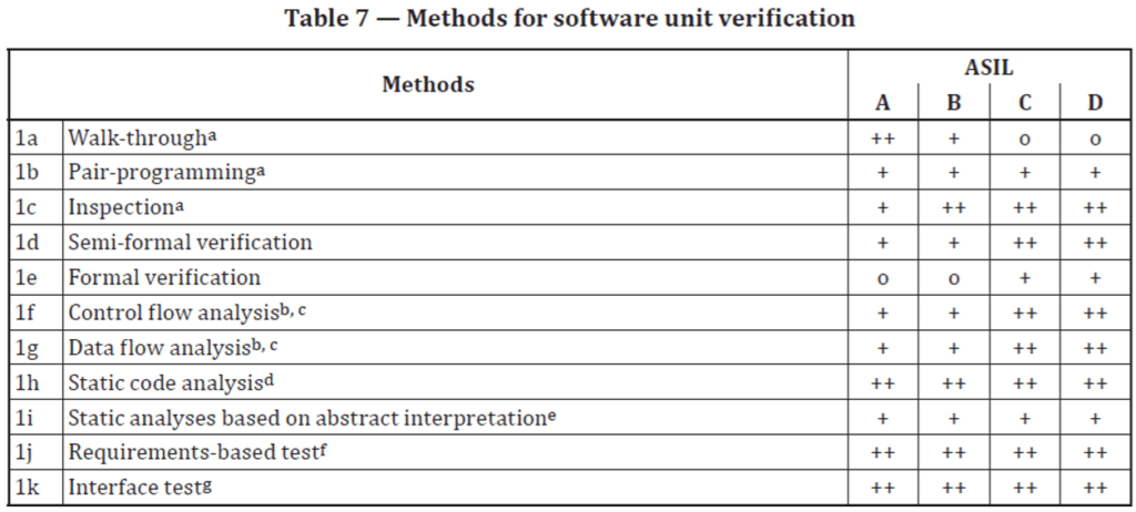 Screenshot of Table 7 in the ISO 26262 standards as an example of safety standards and levels of criticality for systems.