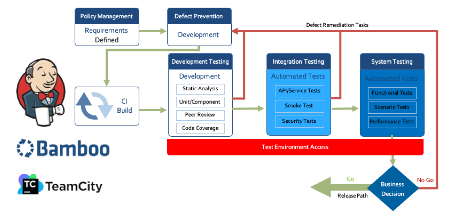 Example of a continuous testing pipeline