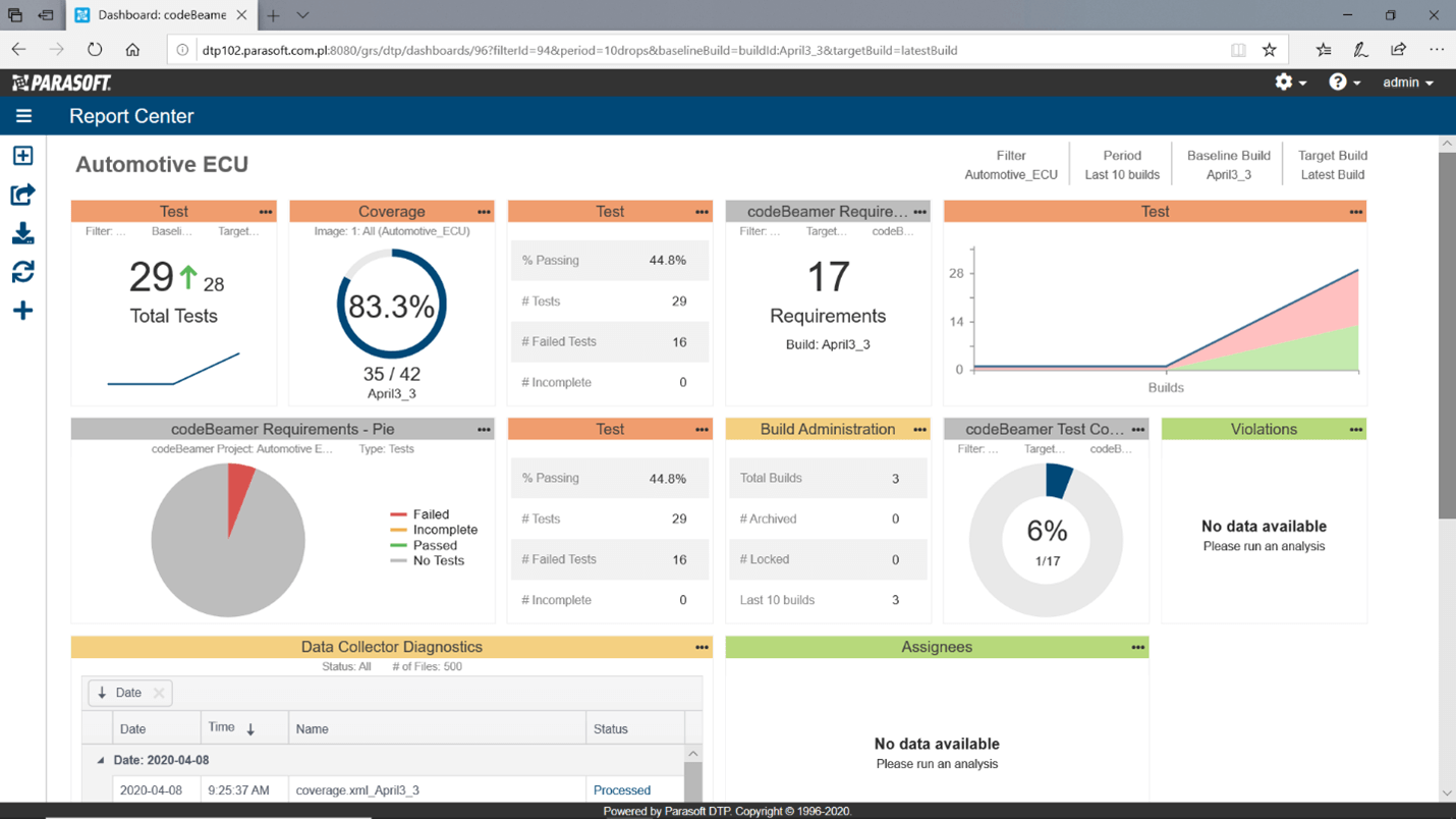 Screenshot of Parasoft DTP Reporting Center dashboard showing bidirectional requirements traceability metrics.