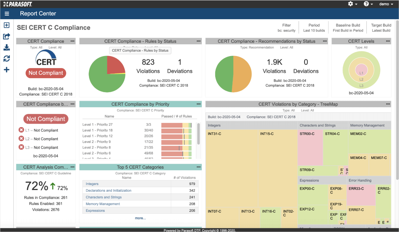 DTP's CERT compliance dashboard