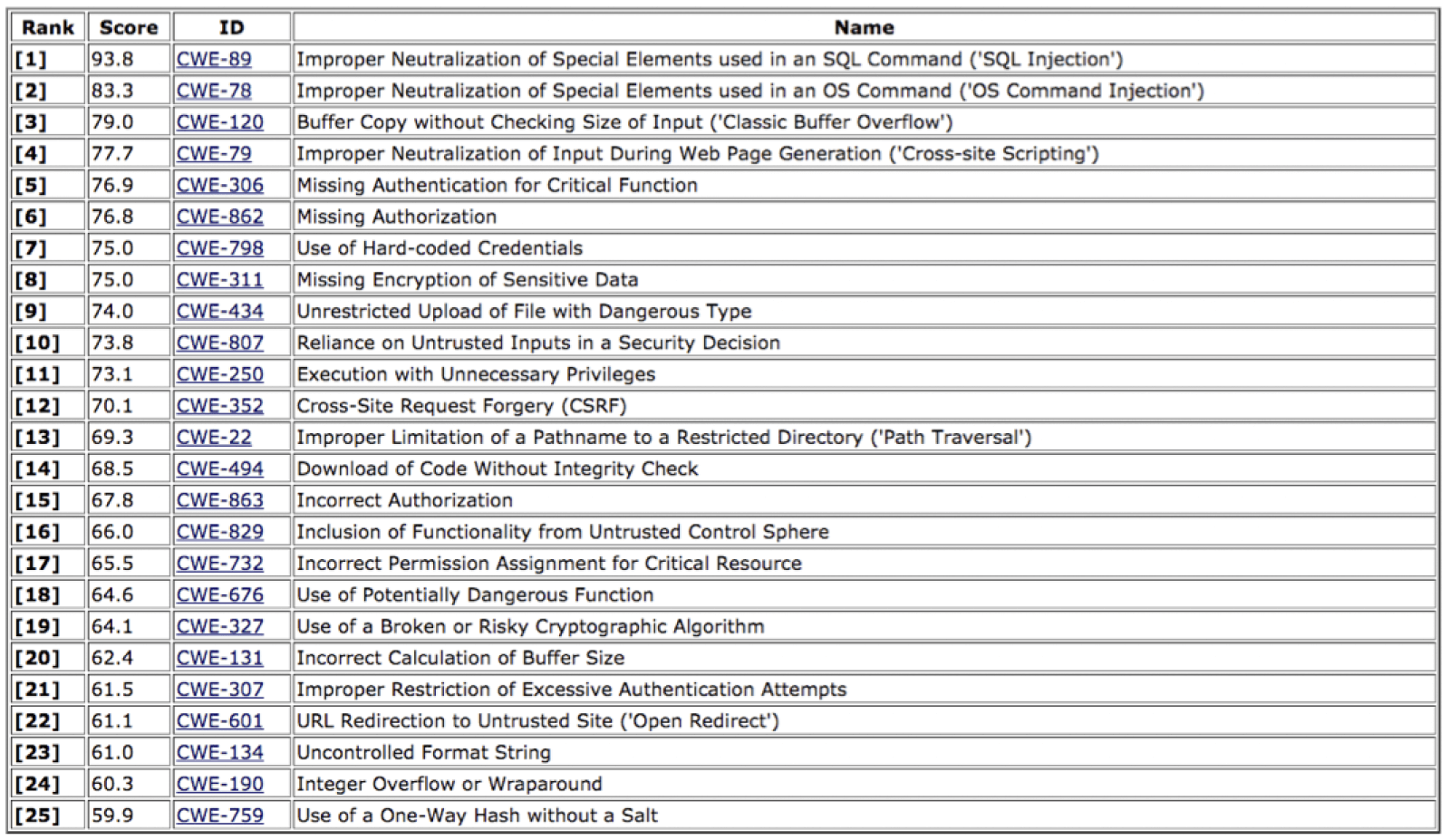 CWE Top 25 common and impactful vulnerabilities