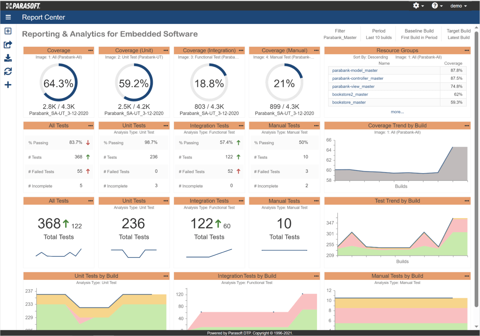 Screenshot of Parasoft DTP showing centralized web-based reporting and analytics dashboard.