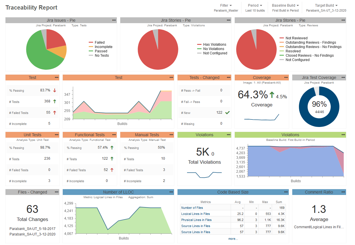 Screenshot showing a Traceability Report of Java testing in Parasoft DTP.