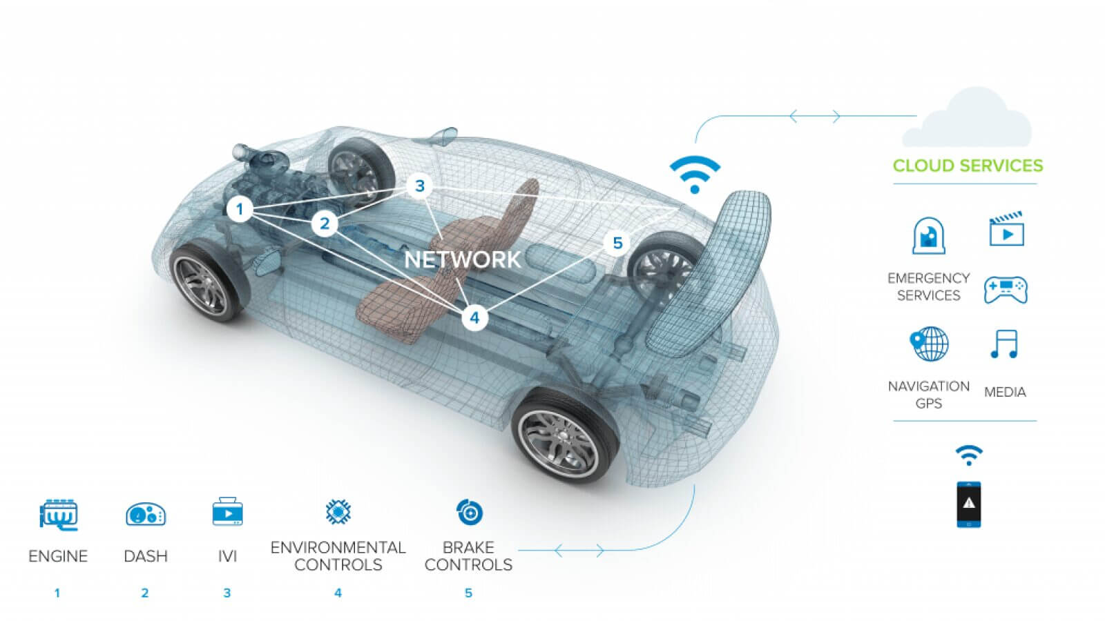 Image of an engine control unit (ECU) and user services all connected to the cloud.