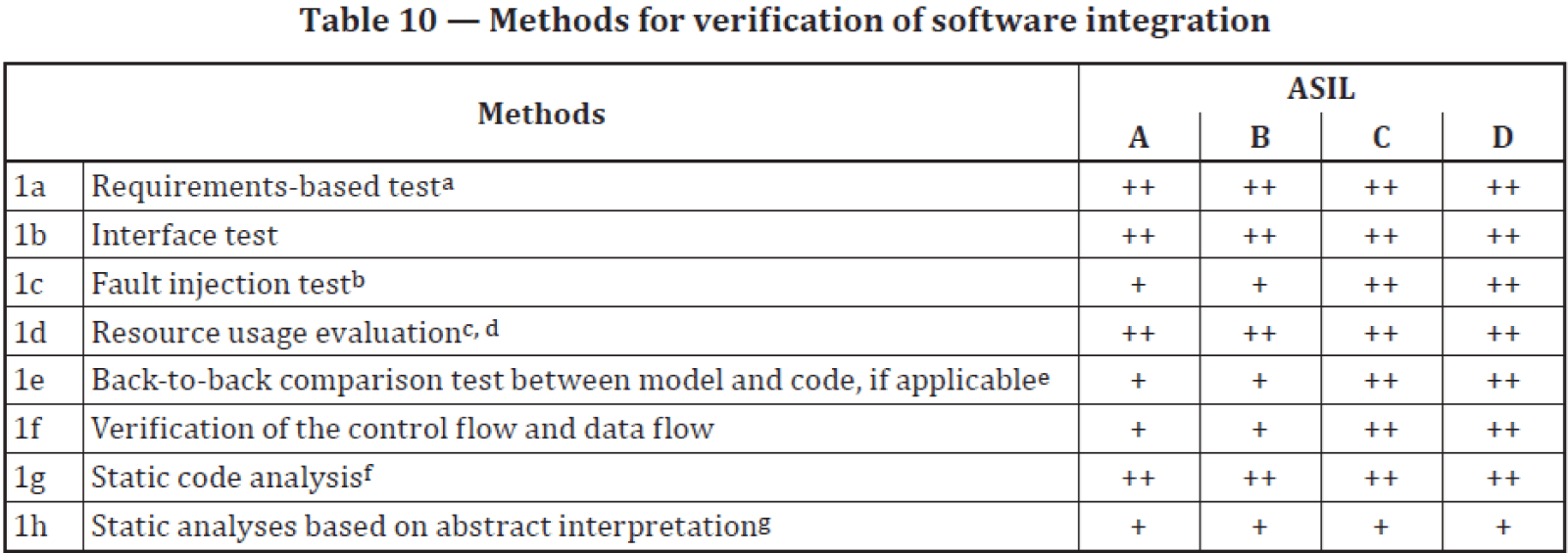 ISO 26262 Part 6, 10.4.2:2018 - Methods for verification of software integration