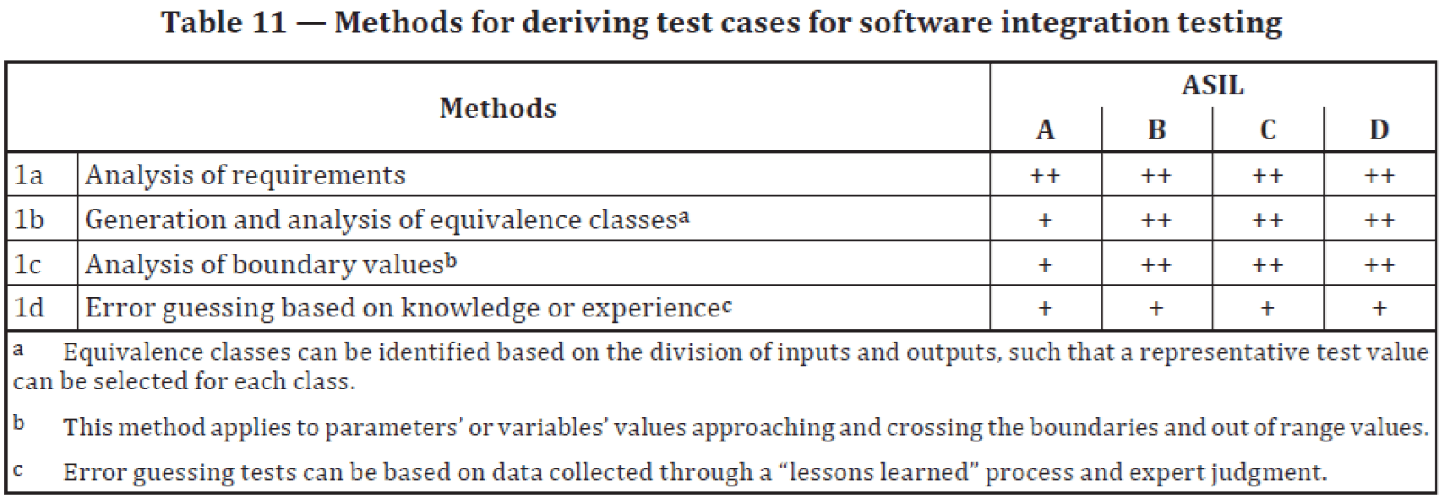 ISO 26262 Part 6, 10.4.3:2018 - Methods for deriving test cases