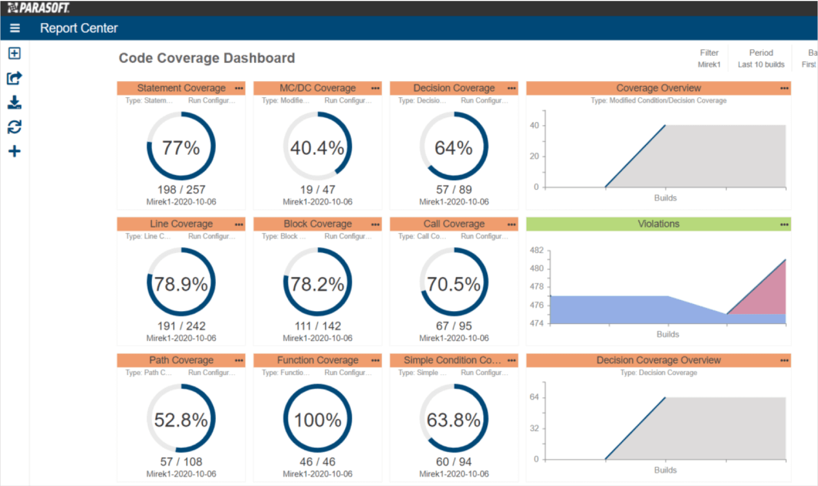 Screenshot of Parasoft DTP Code Coverage Dashboard 