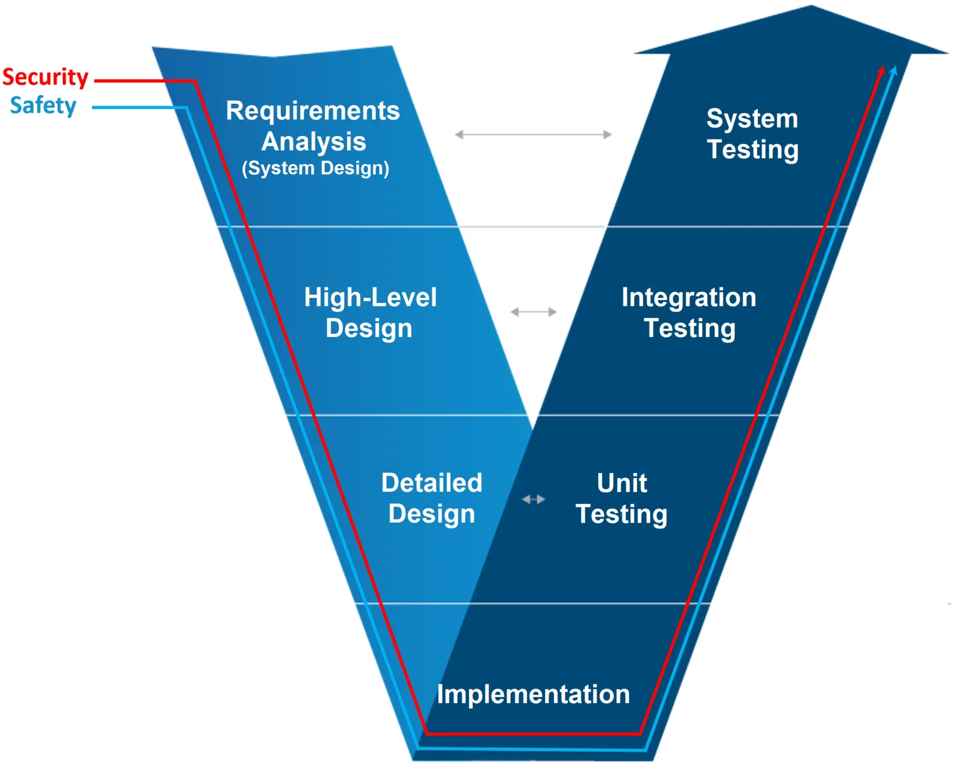 V process model for software safety and security. Shows that safety and security are part of the whole process.