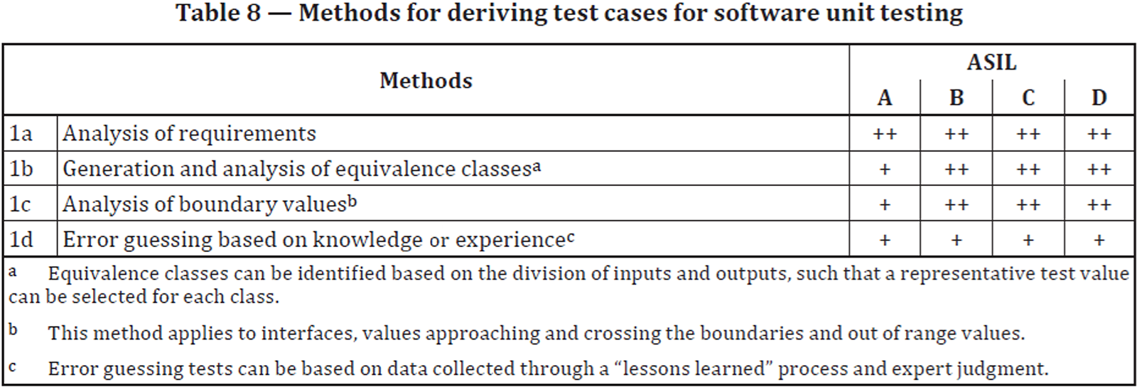 ISO 26262 Part 6, 9.4.3:2018 - Methods for deriving test cases