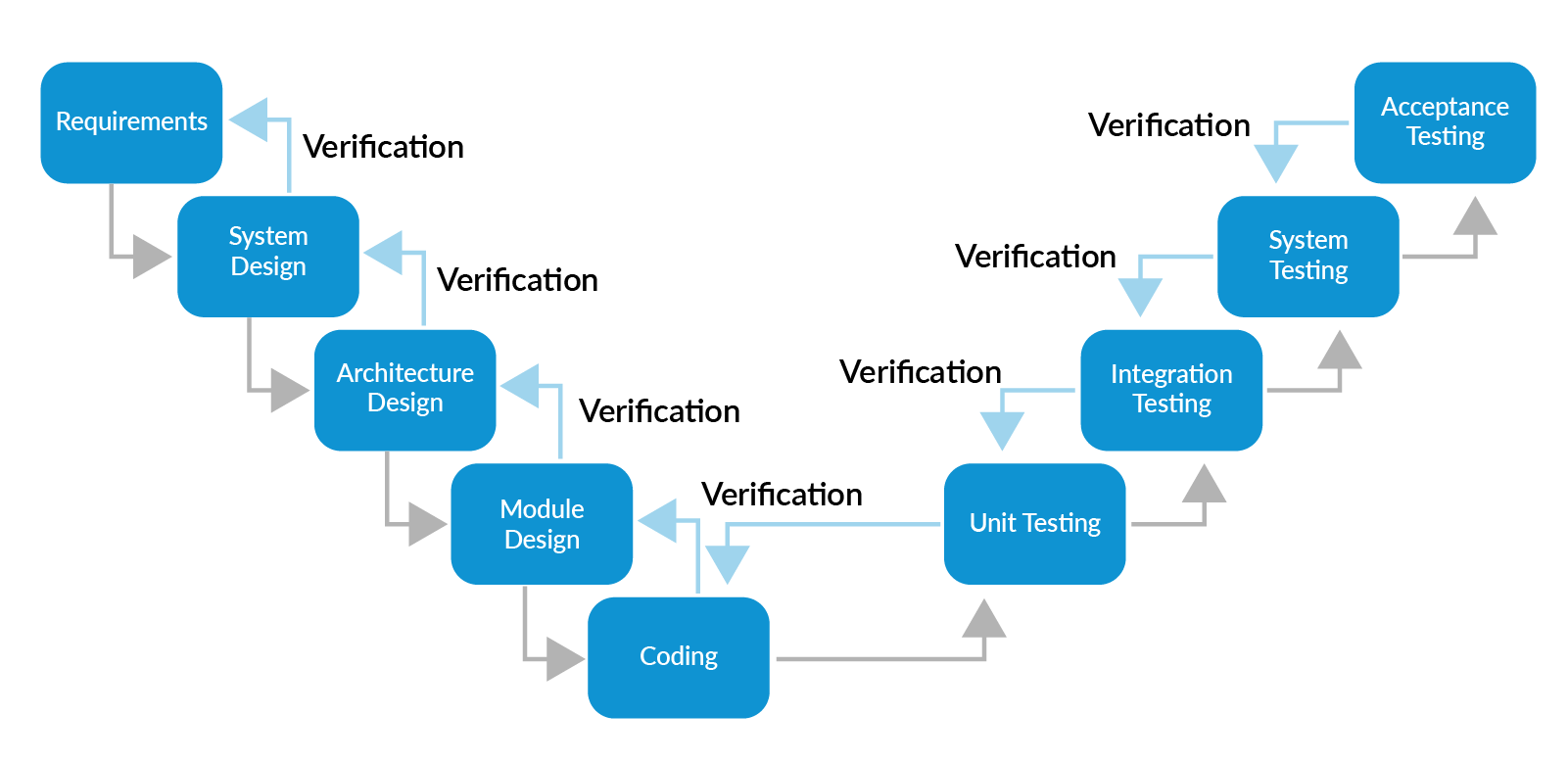 Graphic showing how traceability goes forward and backward through each phase of development.