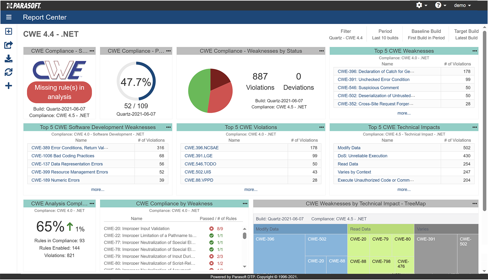 Screenshot showing Parasoft DTP Report Center's CWE 4.4 - .NET compliance dashboard