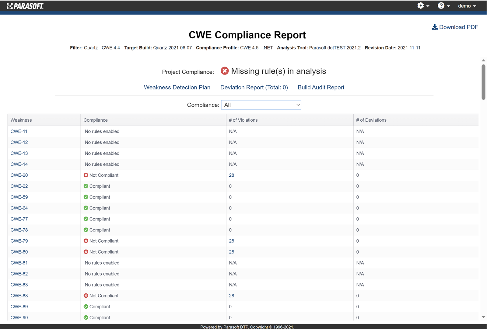 Screenshot of Parasoft DTP's auto-generated CWE compliance report