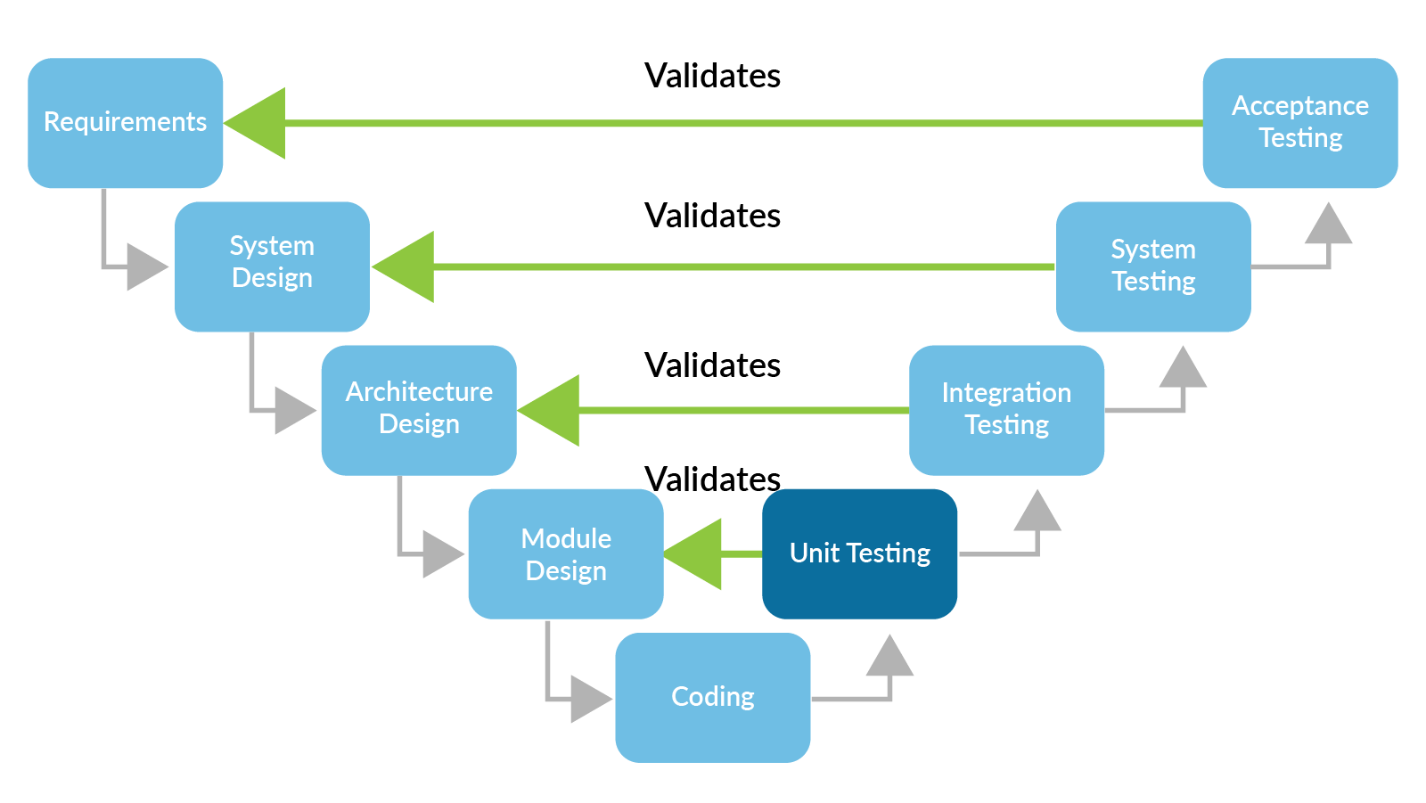 The V-model of software development showing the relationship between each phase and the validation inferred at each stage of testing. Unit testing is highlighted as that is the topic for this page. 