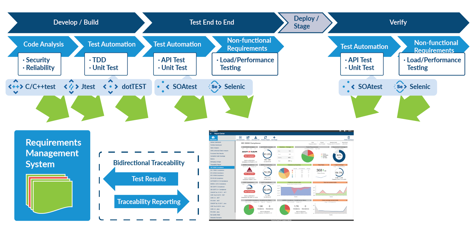 Graphic of a test results and analysis feedback loop for different phases of testing in a continuous process.