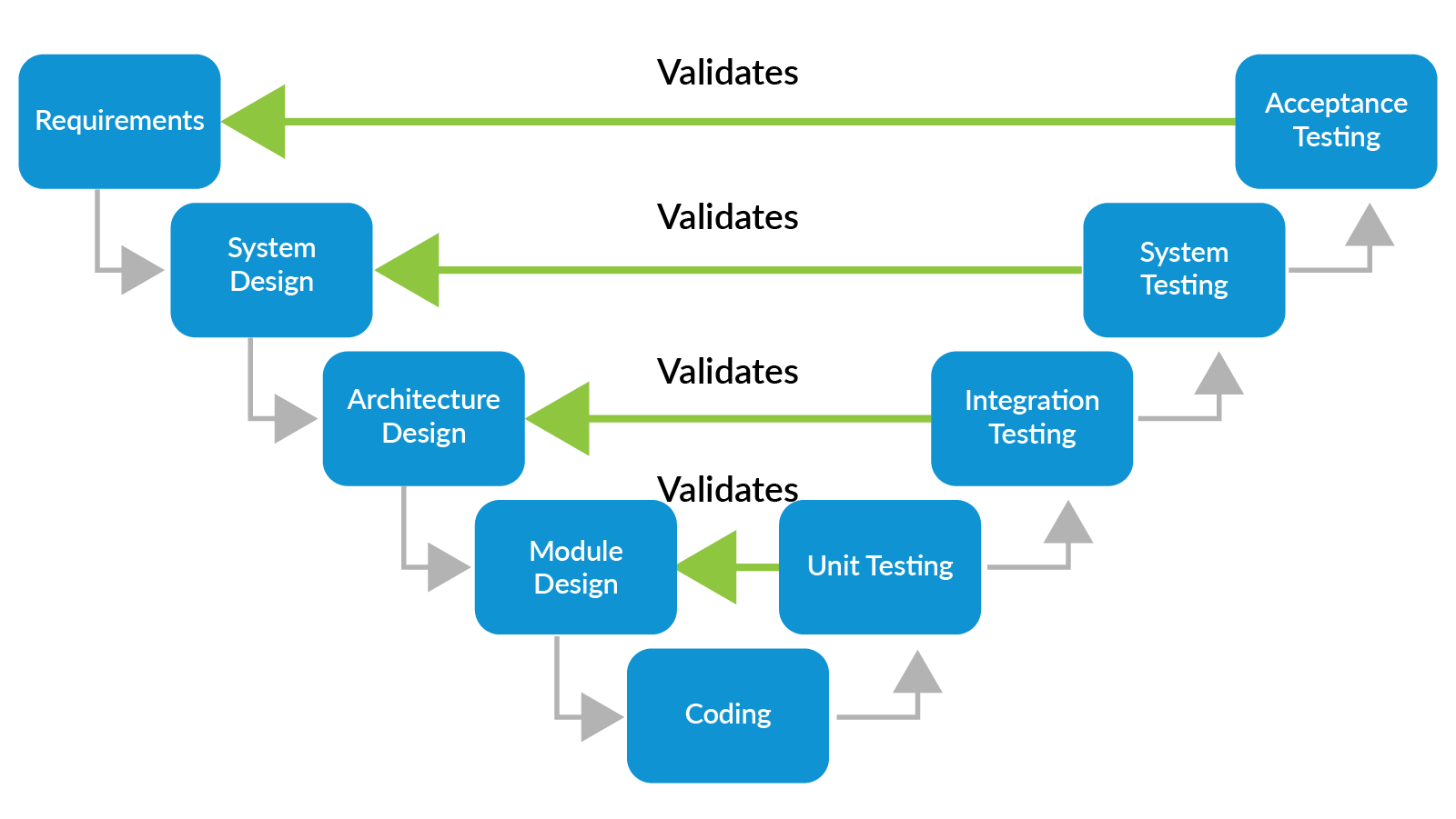 Graphic of V-model validation between each development and testing phase.