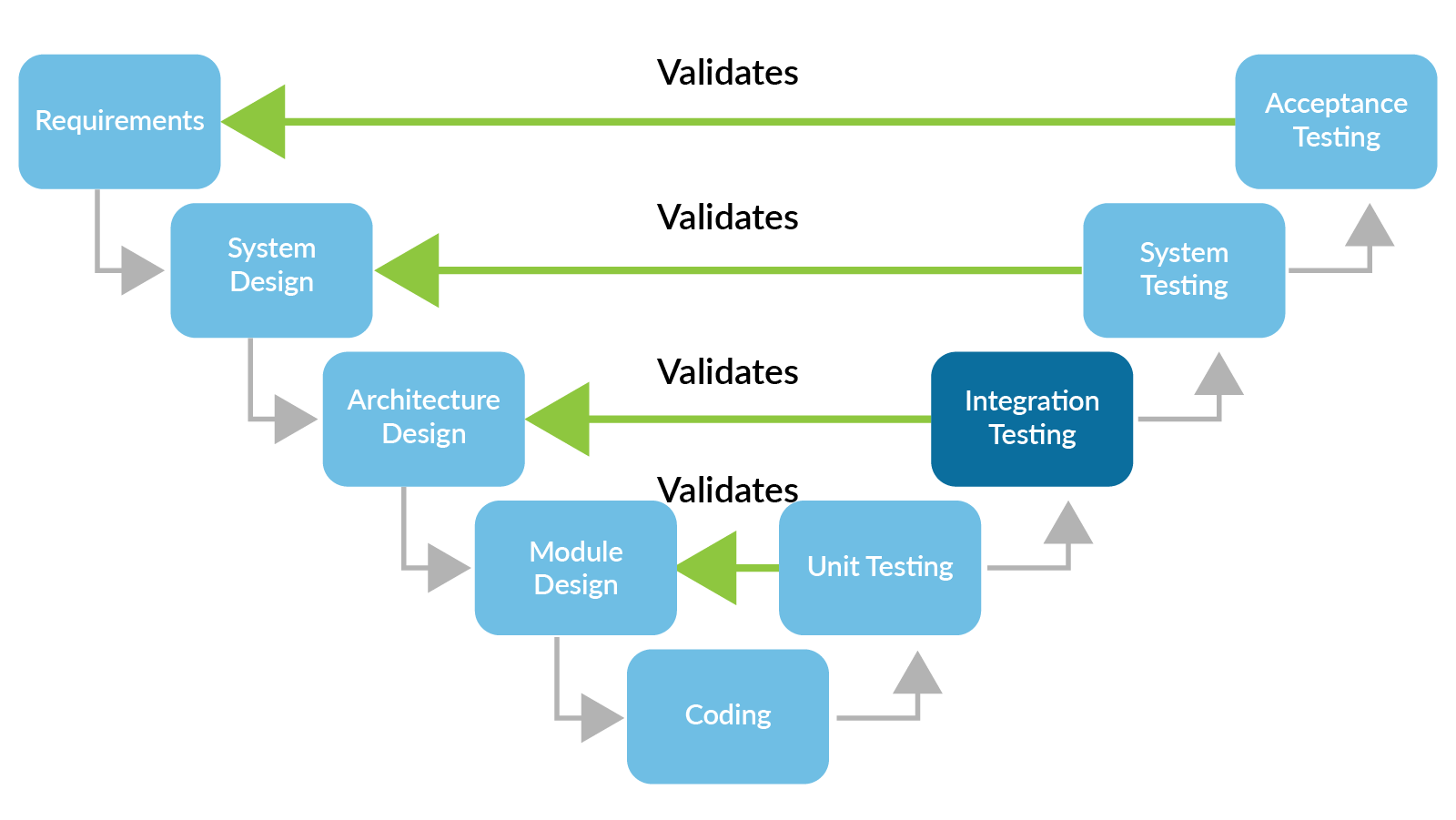 Graphic of the V-model showing the relationship between architectural design and integration testing.