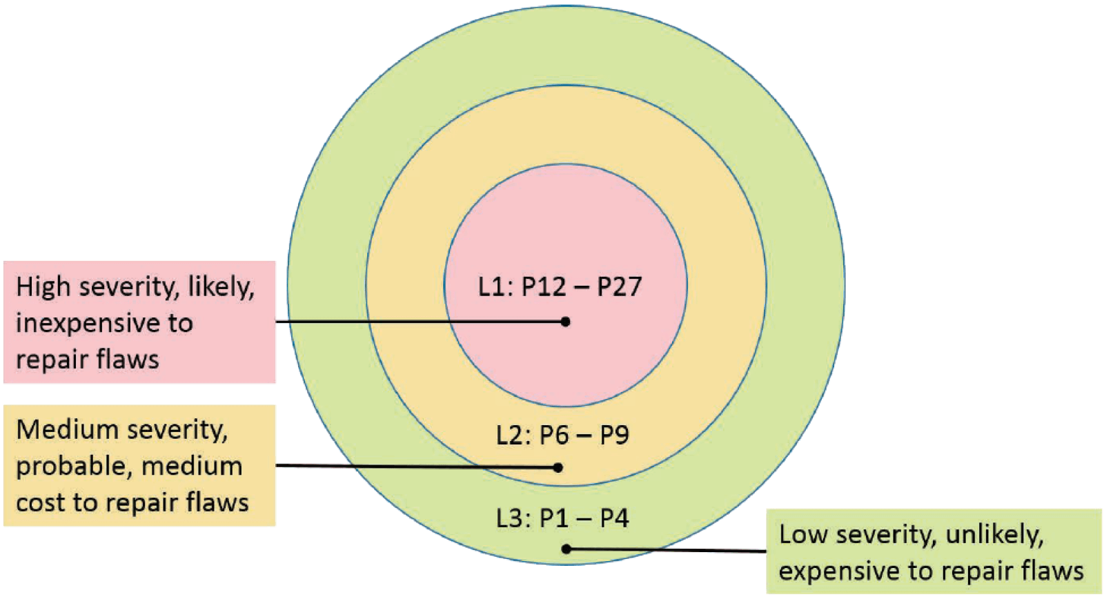 SEI CERT severity bullseye diagram