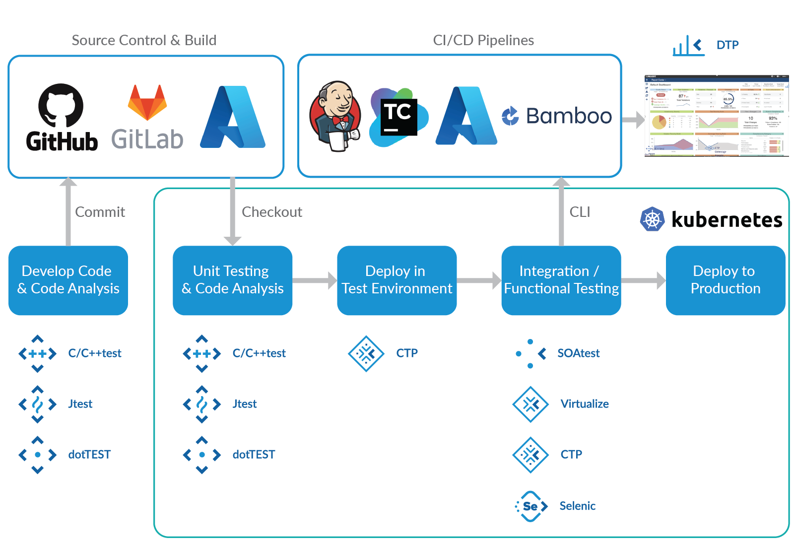 Graphic of Parasoft solutions integration with source control, CI/CD pipelines, and its support for containerized deployments.