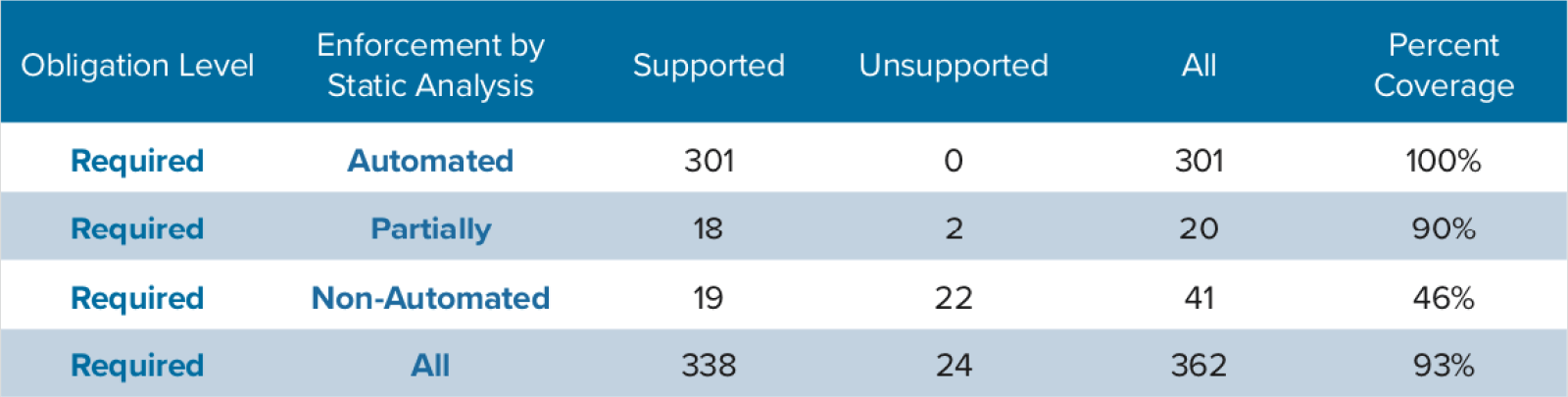 100% support for all required and automated AUTOSAR C++ 14 rules.