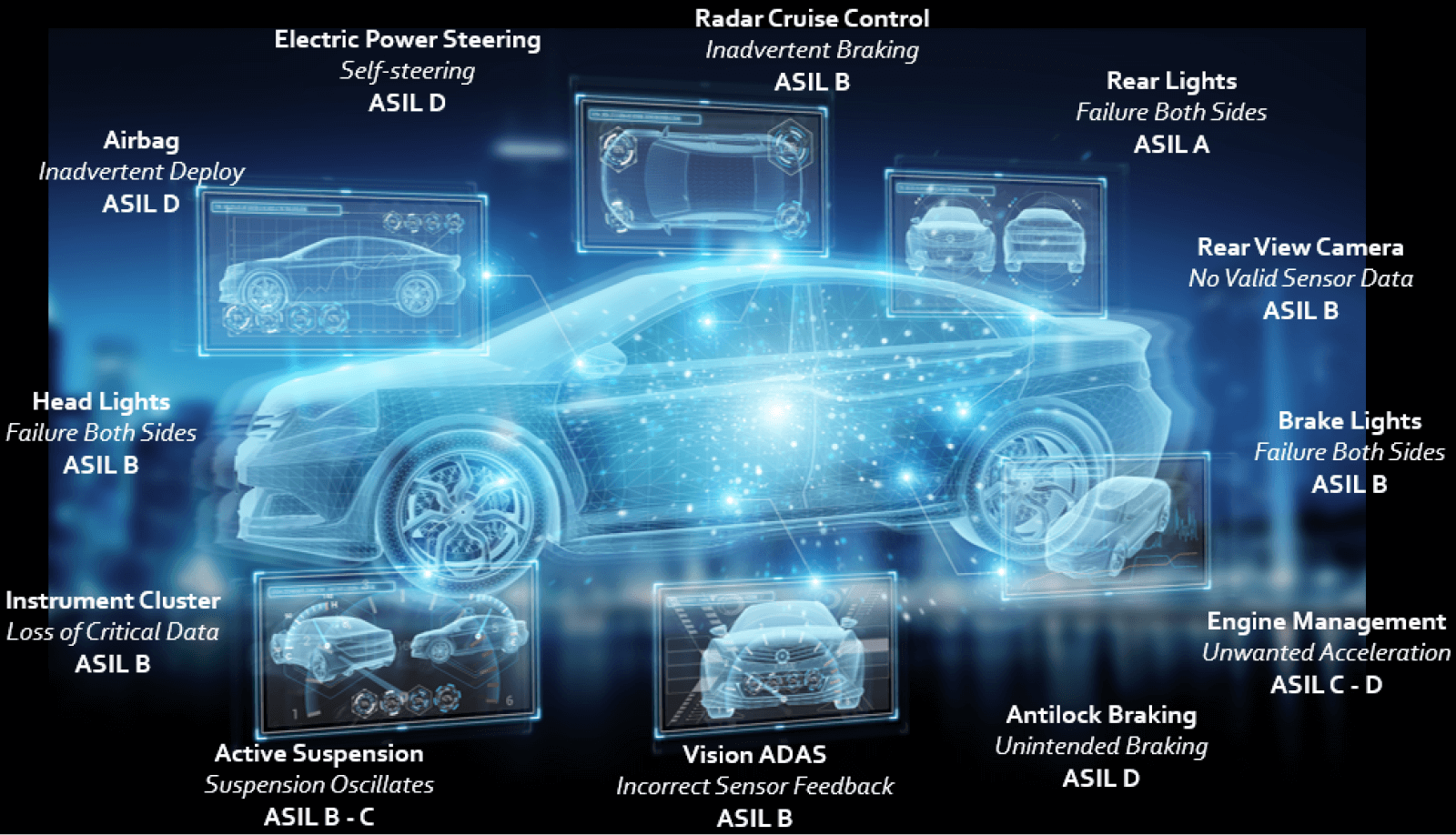 Automotive active and passive components and their ASIL levels.