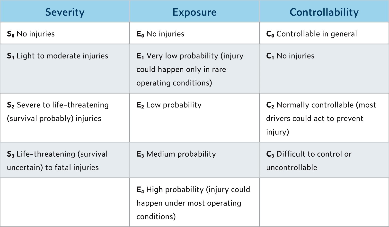 Automotive severity, exposure, and controllability (ASIL) table.