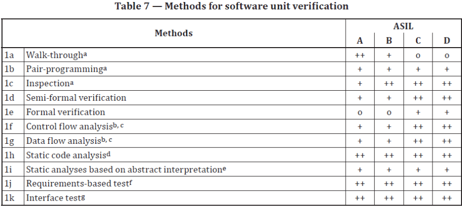 ISO 26262 Part 6, 9.4.2:2018 - Methods for software unit verification