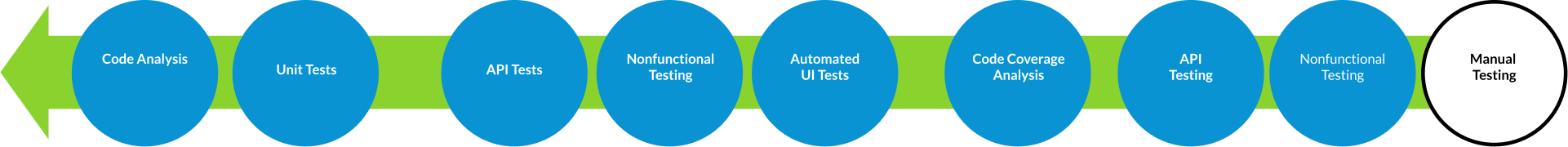 Graphic of the Parasoft Continuous Quality Testing Platform, which shows a long green arrow pointing to the left with 9 circles sitting across it from right to left: Manual Testing, Nonfunctional Testing, API, Testing, Code Coverage Analysis, Automated UI Tests, Nonfunctional Testing, API Tests, Unit Tests, Code Analysis.