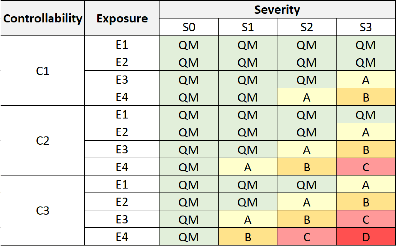 Simplified ASIL assessment table