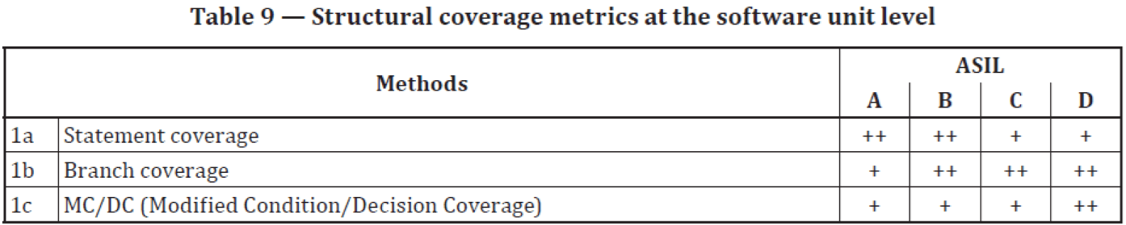 ISO 26262 Part 6, 9.4.4:2018 - Structural coverage metrics