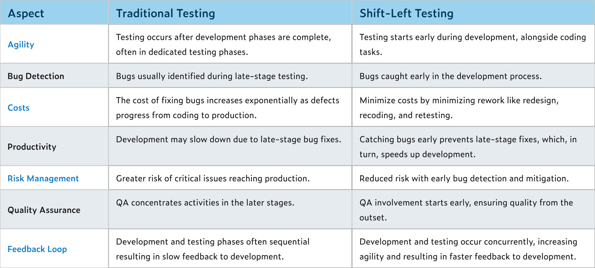 Table showing difference between Traditional Testing versus Shift-Left Testing