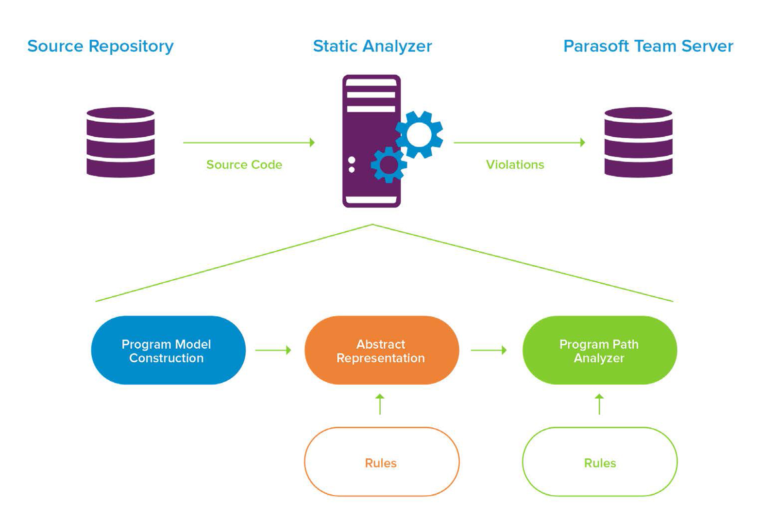 A graphic showing the static analysis process as source code moves from the source repository to static analyzer, then violations get reported to the Parasoft team server.