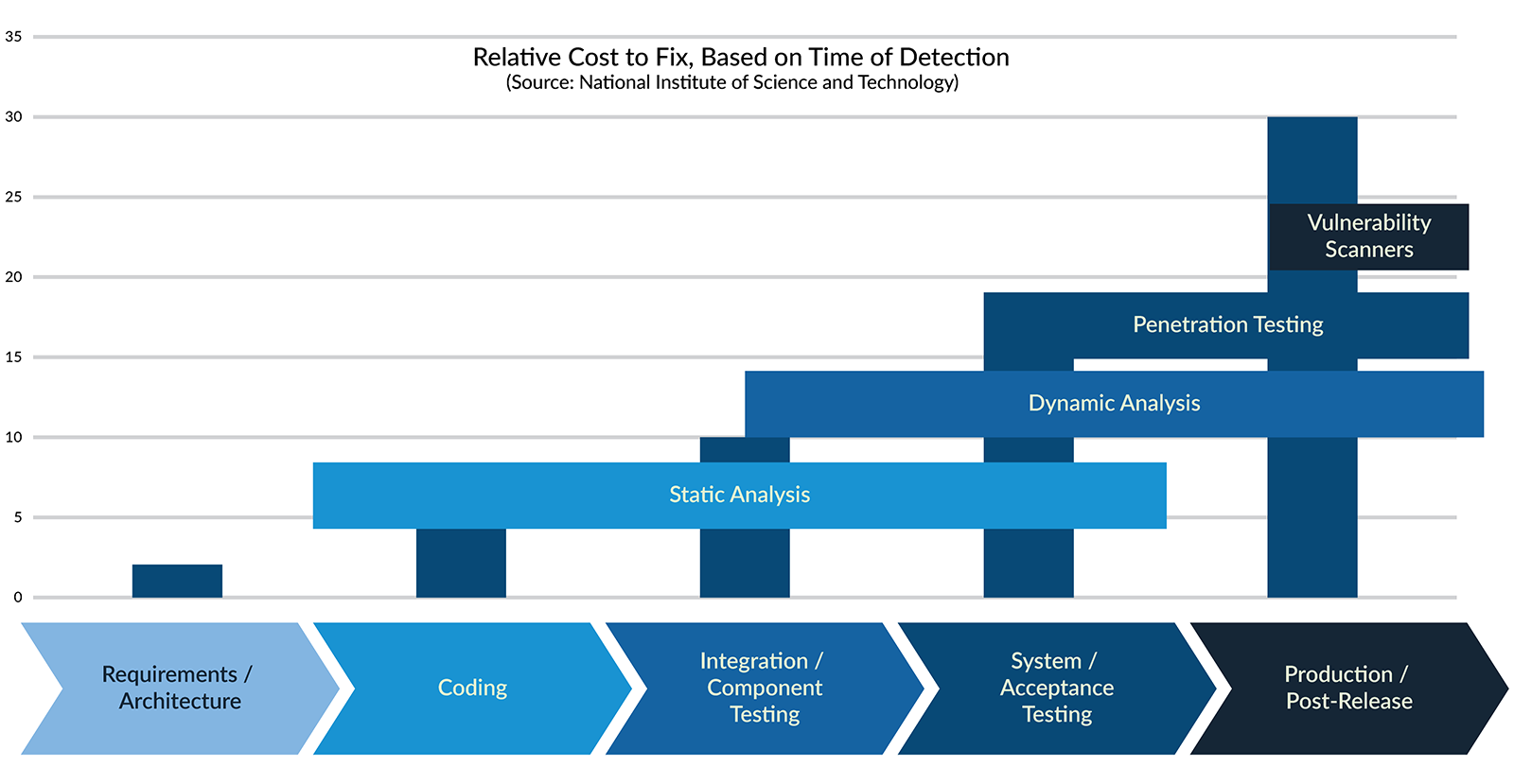 The SDLC pipeline and what stages static analysis and dynamic analysis find defects.