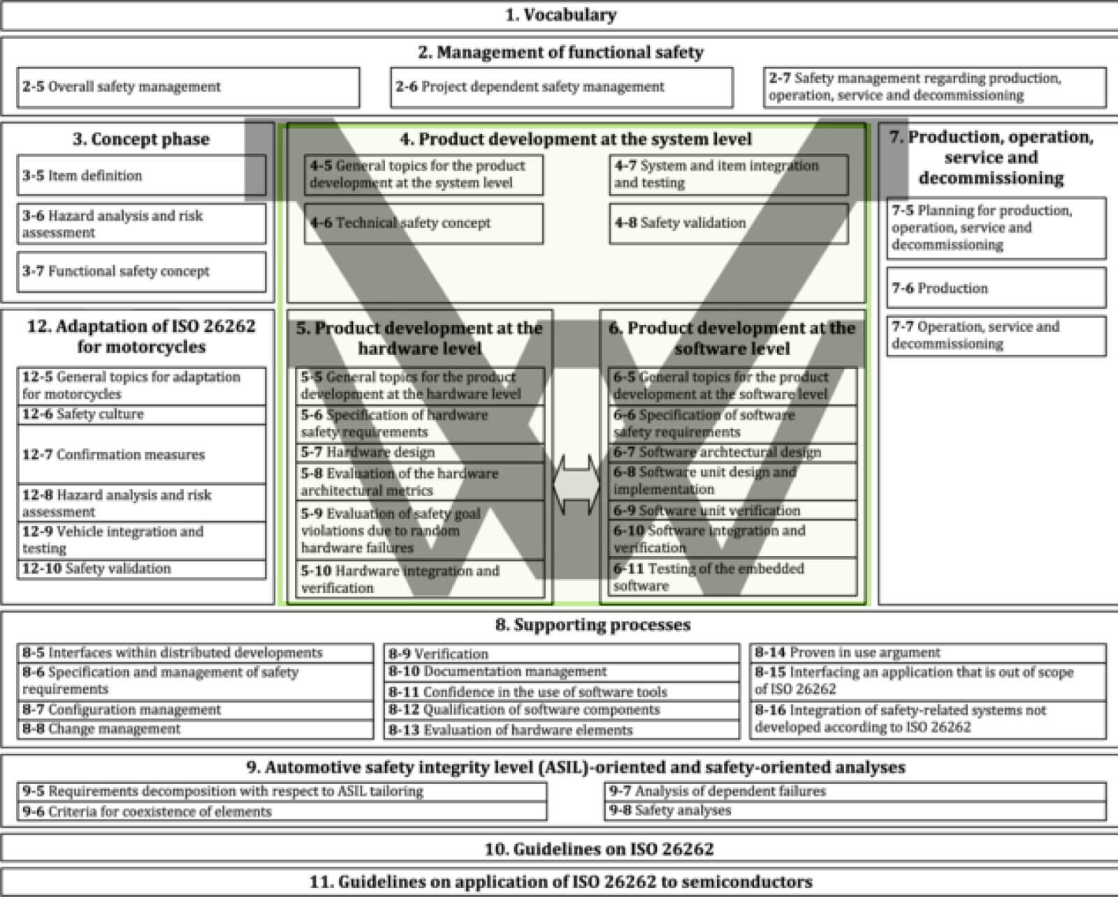 Image showing the 12 parts of the ISO 26262 automotive functional standard with part 4 through 6 highlighted in the middle.