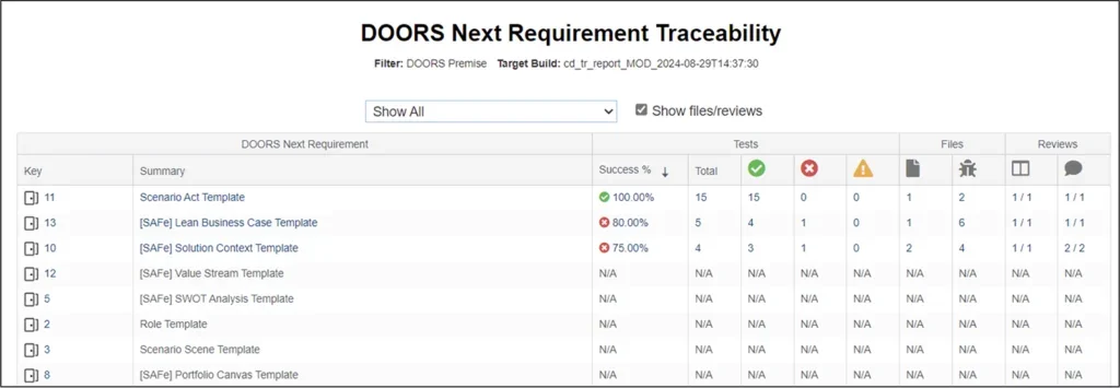 Screenshot of Parasoft DTP's DOORS NEXT Requirements traceability table